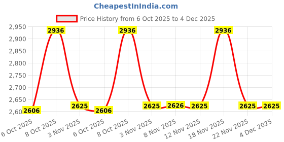tatacliq.com Allen Solly Brown Animal Effect Handbag allen solly Price History Graph from 6 Oct 2025 to 4 Dec 2025