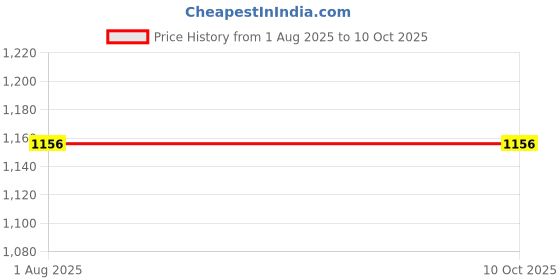 tatacliq.com Allen Solly Brown Bi-Fold Wallet allen solly Price History Graph from 1 Aug 2025 to 9 Oct 2025