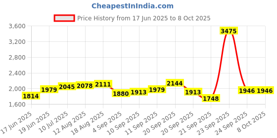 tatacliq.com Allen Solly Brown Blended Regular Fit Solid Trousers allen solly Price History Graph from 17 Jun 2025 to 4 Oct 2025