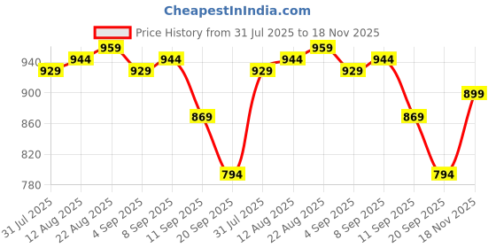 tatacliq.com Allen Solly Brown Casual Belt allen solly Price History Graph from 31 Jul 2025 to 18 Nov 2025