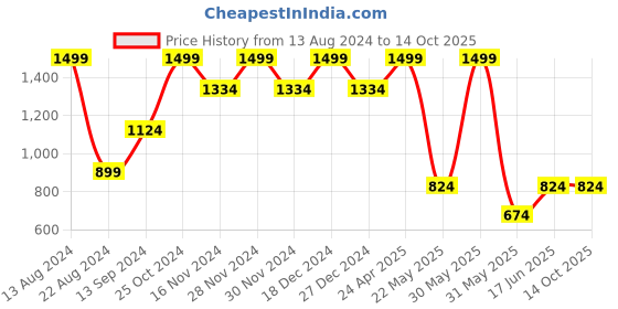 tatacliq.com Allen Solly Brown Casual Leather Belt for Men allen solly Price History Graph from 13 Aug 2024 to 14 Oct 2025