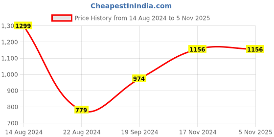 tatacliq.com Allen Solly Brown Casual Leather Belt for Men allen solly Price History Graph from 14 Aug 2024 to 4 Nov 2025