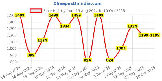 tatacliq.com Allen Solly Brown Casual Leather Belt for Men allen solly Price History Graph from 13 Aug 2024 to 10 Oct 2025