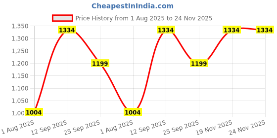 tatacliq.com Allen Solly Brown Casual Leather Belt for Men allen solly Price History Graph from 1 Aug 2025 to 24 Nov 2025