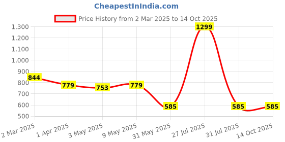 tatacliq.com Allen Solly Brown Casual Leather Bi-Fold Wallet for Men allen solly Price History Graph from 2 Mar 2025 to 14 Oct 2025