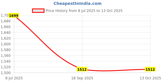 tatacliq.com Allen Solly Brown Casual Leather Bi-Fold Wallet for Men allen solly Price History Graph from 8 Jul 2025 to 13 Oct 2025