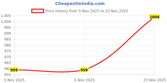tatacliq.com Allen Solly Brown Casual Leather Bi-Fold Wallet for Men allen solly Price History Graph from 5 Nov 2025 to 23 Nov 2025