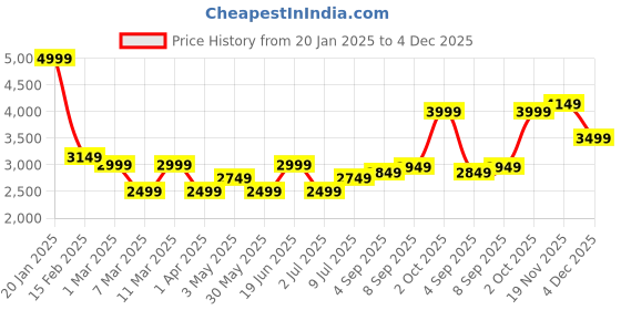 tatacliq.com Allen Solly Brown Casual PU Wallet for Women allen solly Price History Graph from 20 Jan 2025 to 4 Dec 2025