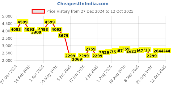 tatacliq.com Allen Solly Brown Checks Free Size Handbag allen solly Price History Graph from 27 Dec 2024 to 12 Oct 2025