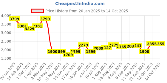 tatacliq.com Allen Solly Brown Checks Free Size Hobo Handbag allen solly Price History Graph from 20 Jan 2025 to 13 Oct 2025