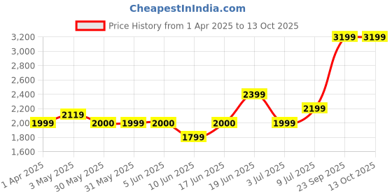 tatacliq.com Allen Solly Brown Checks Free Size Tote Handbag allen solly Price History Graph from 1 Apr 2025 to 13 Oct 2025