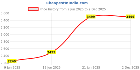 tatacliq.com Allen Solly Brown Chequered Blazer allen solly Price History Graph from 9 Jun 2025 to 2 Dec 2025