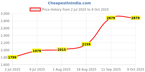 tatacliq.com Allen Solly Brown Color Block Satchel Handbag allen solly Price History Graph from 2 Jul 2025 to 9 Oct 2025