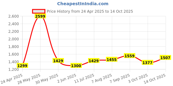 tatacliq.com Allen Solly Brown Color-Block Top allen solly Price History Graph from 24 Apr 2025 to 14 Oct 2025