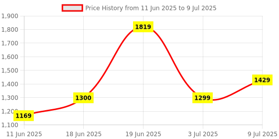 tatacliq.com Allen Solly Brown Color-Block Top allen solly Price History Graph from 11 Jun 2025 to 9 Jul 2025