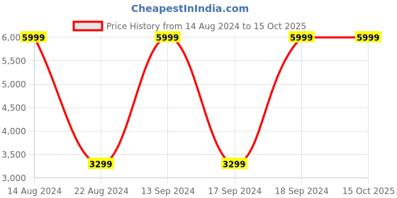 tatacliq.com Allen Solly Brown Cotton Chequered Long Jacket allen solly Price History Graph from 14 Aug 2024 to 15 Oct 2025