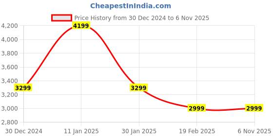 tatacliq.com Allen Solly Brown Cotton Chequered Long Jacket allen solly Price History Graph from 30 Dec 2024 to 3 Nov 2025