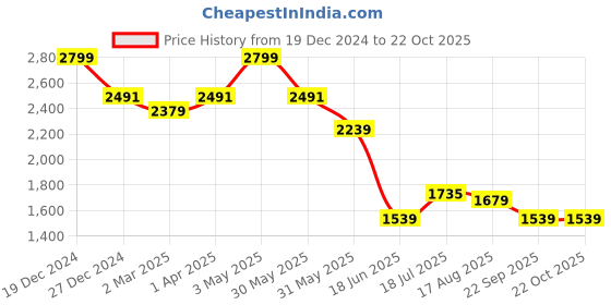 tatacliq.com Allen Solly Brown Cotton Regular Fit Checks Shirt allen solly Price History Graph from 19 Dec 2024 to 22 Oct 2025