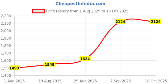 tatacliq.com Allen Solly Brown Cotton Regular Fit Checks Shirt allen solly Price History Graph from 1 Aug 2025 to 17 Oct 2025
