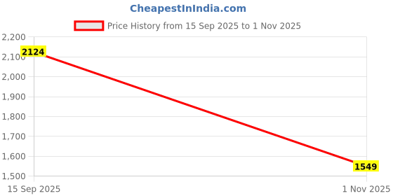tatacliq.com Allen Solly Brown Cotton Regular Fit Checks Shirt allen solly Price History Graph from 15 Sep 2025 to 1 Nov 2025