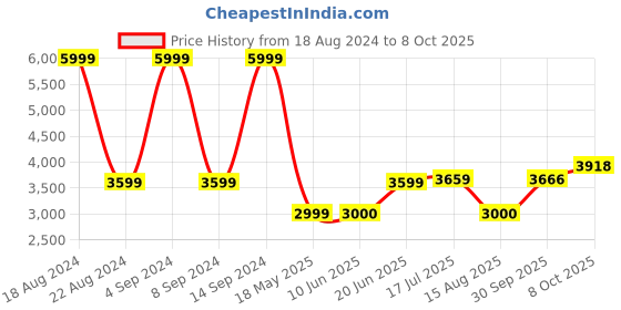 tatacliq.com Allen Solly Brown Cotton Regular Fit Color Block Hooded Jacket allen solly Price History Graph from 18 Aug 2024 to 8 Oct 2025