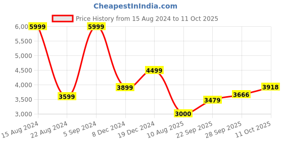 tatacliq.com Allen Solly Brown Cotton Regular Fit Color Block Hooded Jacket allen solly Price History Graph from 15 Aug 2024 to 11 Oct 2025