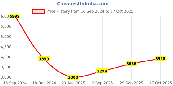 tatacliq.com Allen Solly Brown Cotton Regular Fit Color Block Hooded Jacket allen solly Price History Graph from 16 Sep 2024 to 17 Oct 2025