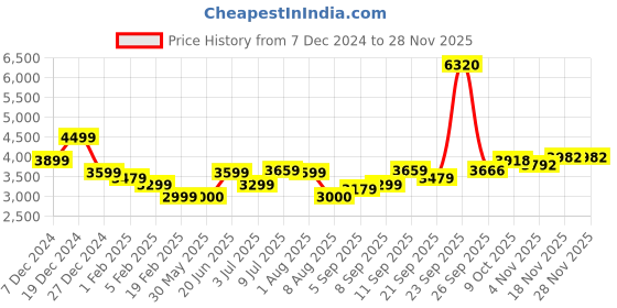 tatacliq.com Allen Solly Brown Cotton Regular Fit Color Block Hooded Jacket allen solly Price History Graph from 7 Dec 2024 to 28 Nov 2025