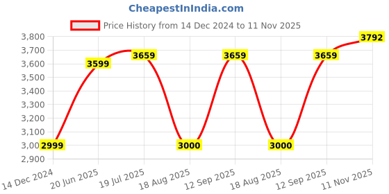 tatacliq.com Allen Solly Brown Cotton Regular Fit Color Block Hooded Jacket allen solly Price History Graph from 14 Dec 2024 to 11 Nov 2025