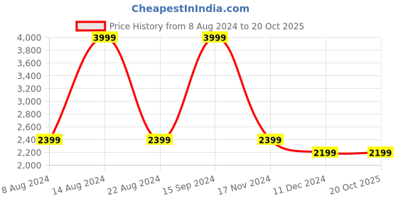 tatacliq.com Allen Solly Brown Cotton Regular Fit Jacket allen solly Price History Graph from 8 Aug 2024 to 19 Oct 2025