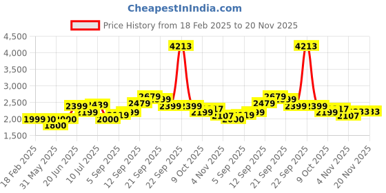 tatacliq.com Allen Solly Brown Cotton Regular Fit Jacket allen solly Price History Graph from 18 Feb 2025 to 19 Nov 2025