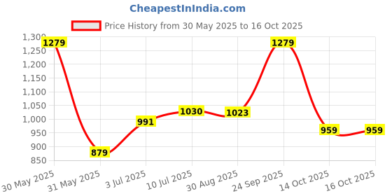 tatacliq.com Allen Solly Brown Cotton Regular Fit Logo Printed T-Shirt allen solly Price History Graph from 30 May 2025 to 14 Oct 2025