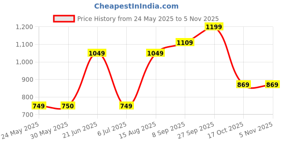 tatacliq.com Allen Solly Brown Cotton Regular fit Print T-Shirts allen solly Price History Graph from 24 May 2025 to 4 Nov 2025