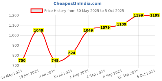 tatacliq.com Allen Solly Brown Cotton Regular fit Print T-Shirts allen solly Price History Graph from 30 May 2025 to 4 Oct 2025