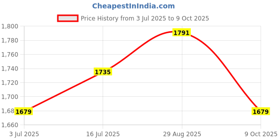 tatacliq.com Allen Solly Brown Cotton Regular Fit Self Pattern Shirt allen solly Price History Graph from 3 Jul 2025 to 9 Oct 2025