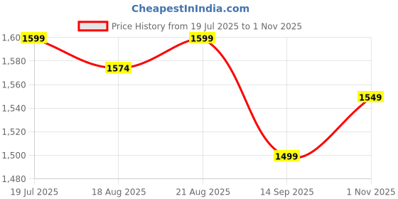 tatacliq.com Allen Solly Brown Cotton Regular fit Solid Formal Shirt allen solly Price History Graph from 19 Jul 2025 to 14 Sep 2025