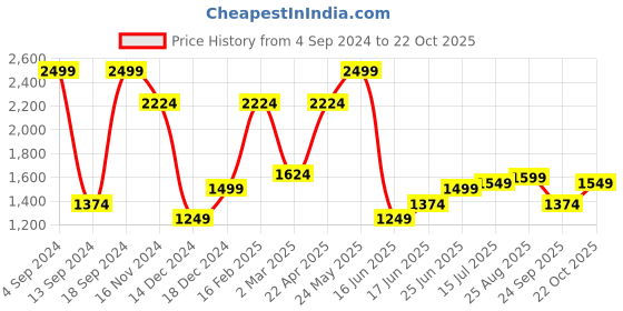 tatacliq.com Allen Solly Brown Cotton Regular Fit Striped Shirt allen solly Price History Graph from 4 Sep 2024 to 22 Oct 2025