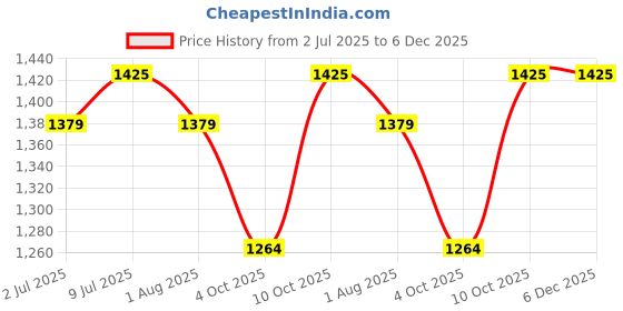 tatacliq.com Allen Solly Brown Cotton Regular Fit Striped Shirt allen solly Price History Graph from 2 Jul 2025 to 5 Dec 2025