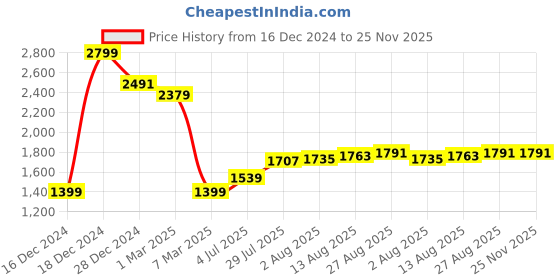 tatacliq.com Allen Solly Brown Cotton Regular Fit Striped Sweatshirt allen solly Price History Graph from 16 Dec 2024 to 25 Nov 2025