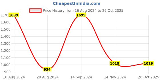 tatacliq.com Allen Solly Brown Cotton Regular Fit Sweatshirt allen solly Price History Graph from 16 Aug 2024 to 26 Oct 2025