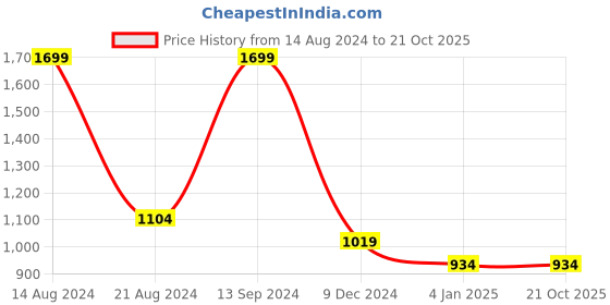 tatacliq.com Allen Solly Brown Cotton Regular Fit Sweatshirt allen solly Price History Graph from 14 Aug 2024 to 19 Oct 2025