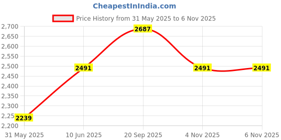 tatacliq.com Allen Solly Brown Cotton Regular Fit Trousers allen solly Price History Graph from 31 May 2025 to 6 Nov 2025