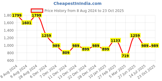 tatacliq.com Allen Solly Brown Cotton Shirt allen solly Price History Graph from 8 Aug 2024 to 23 Oct 2025