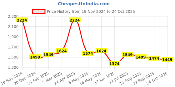 tatacliq.com Allen Solly Brown Cotton Slim Fit Cargo Shorts allen solly Price History Graph from 19 Nov 2024 to 24 Oct 2025
