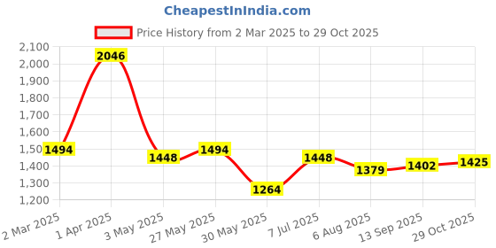 tatacliq.com Allen Solly Brown Cotton Slim Fit Cargo Shorts allen solly Price History Graph from 2 Mar 2025 to 29 Oct 2025