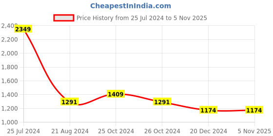 tatacliq.com Allen Solly Brown Cotton Slim Fit Checks Shirt allen solly Price History Graph from 25 Jul 2024 to 3 Nov 2025