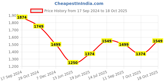 tatacliq.com Allen Solly Brown Cotton Slim Fit Checks Shirt allen solly Price History Graph from 17 Sep 2024 to 18 Oct 2025