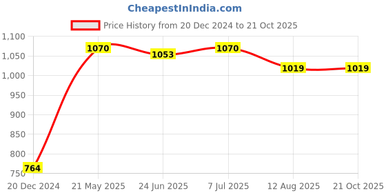tatacliq.com Allen Solly Brown Cotton Slim Fit Checks Shirt allen solly Price History Graph from 20 Dec 2024 to 21 Oct 2025