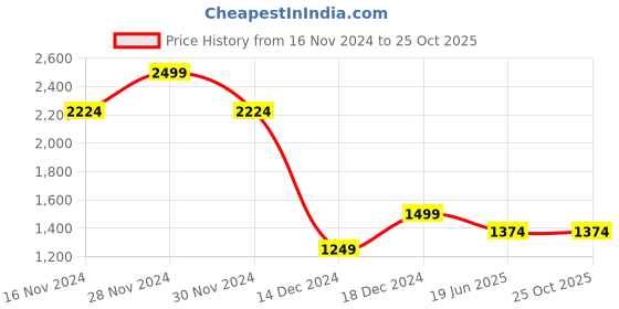 tatacliq.com Allen Solly Brown Cotton Slim Fit Printed Shirt allen solly Price History Graph from 16 Nov 2024 to 25 Oct 2025