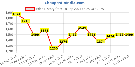tatacliq.com Allen Solly Brown Cotton Slim Fit Printed Shirt allen solly Price History Graph from 18 Sep 2024 to 24 Oct 2025